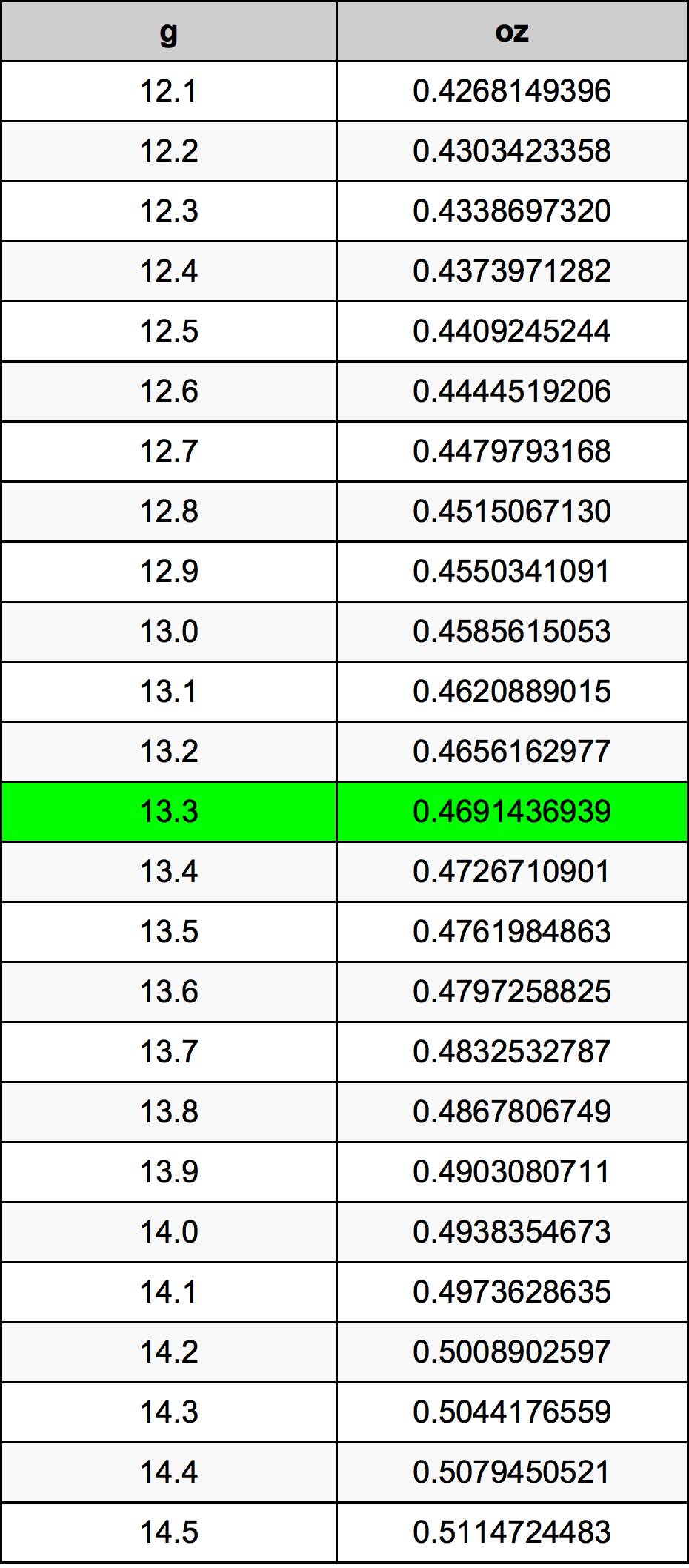 13.3 غرام جدول تحويل