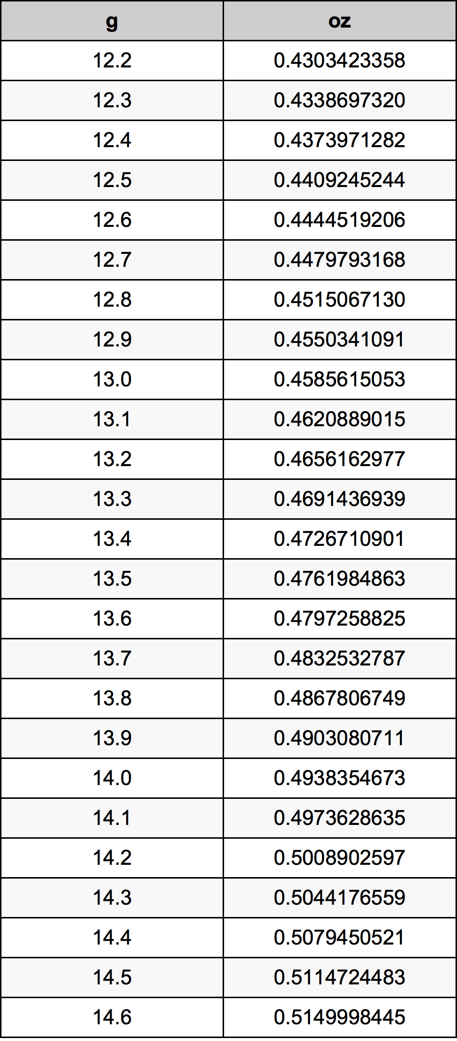13.4 Gramma konverżjoni tabella