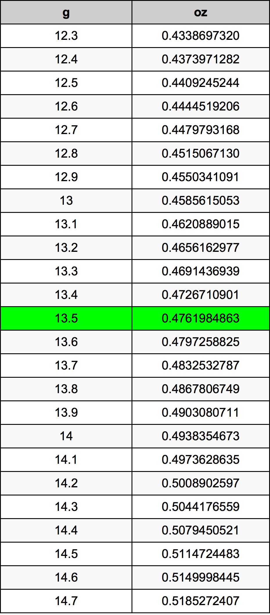 13.5 Gramm átszámítási táblázat