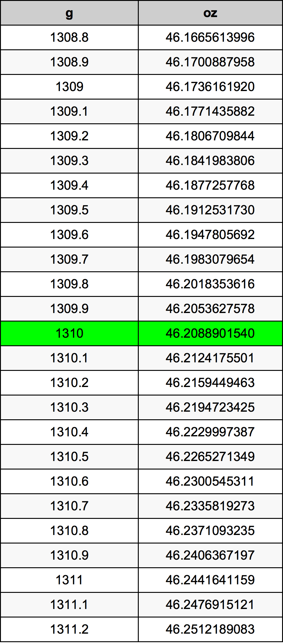 1310 Gramma konverżjoni tabella