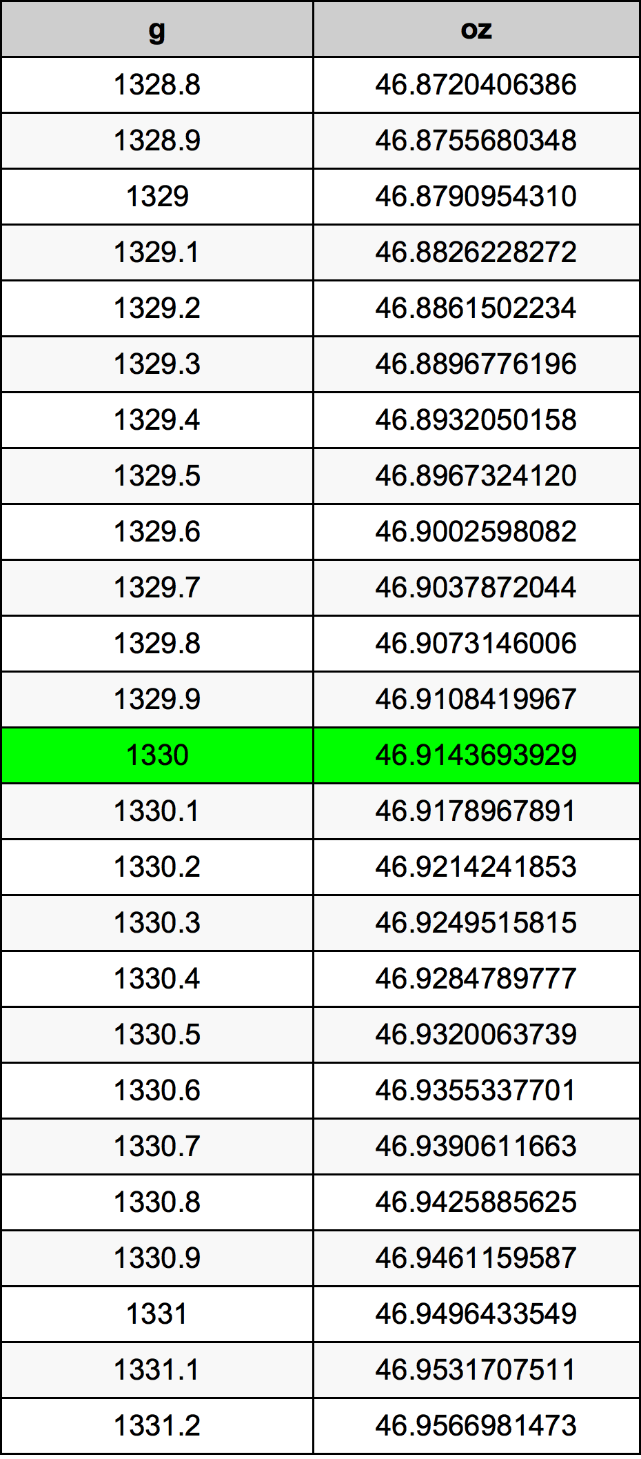 1330 Gramma konverżjoni tabella