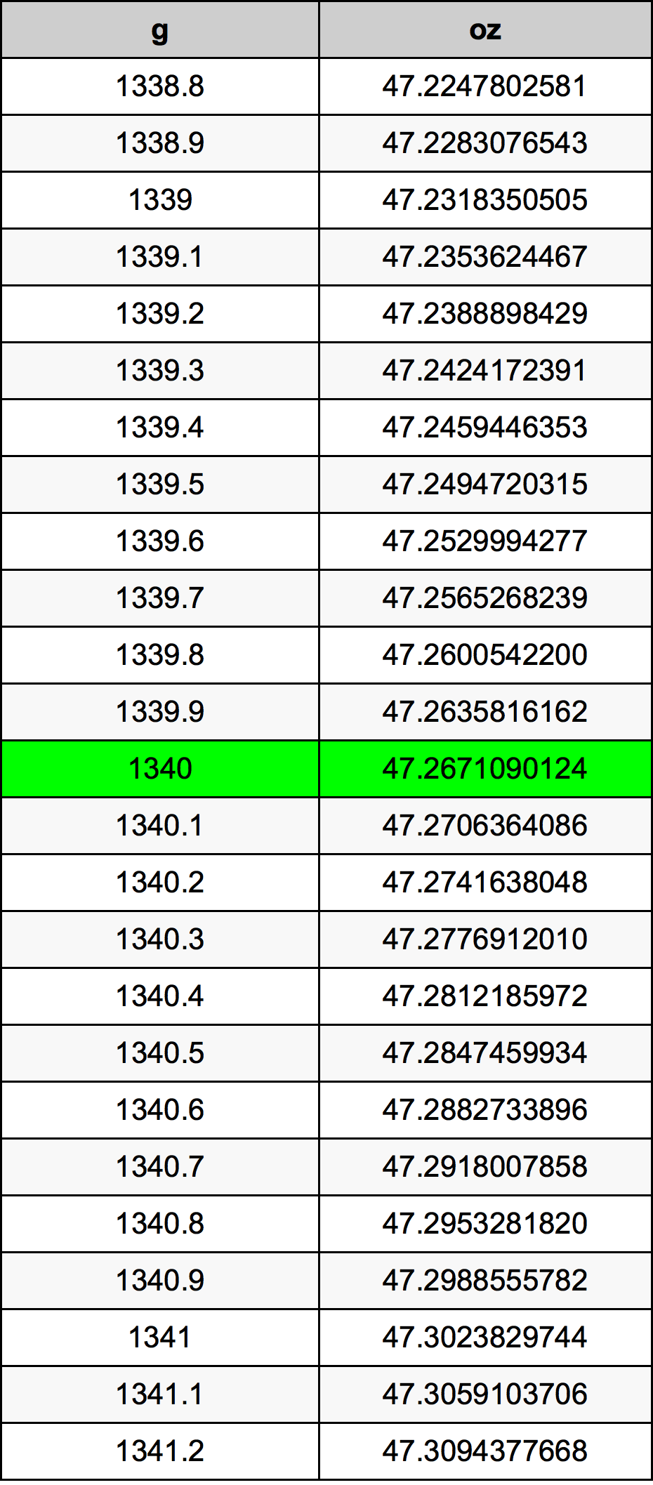 1340 Gram konversi tabel