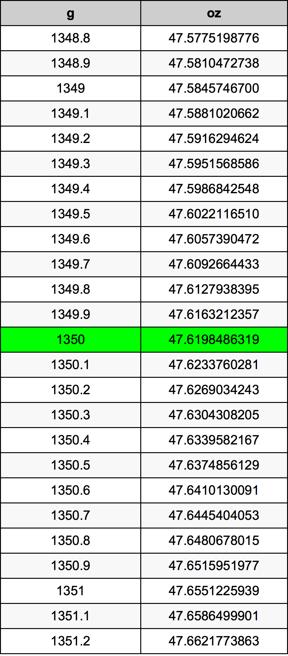 1350 Грамм Таблица преобразования
