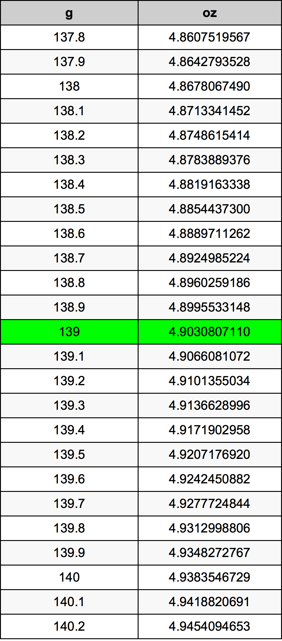 139 Gramma konverżjoni tabella