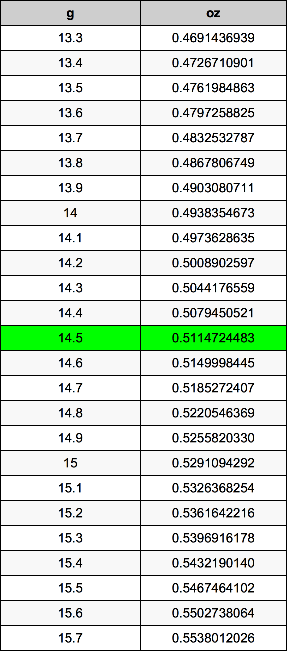 14.5 Gramma konverżjoni tabella