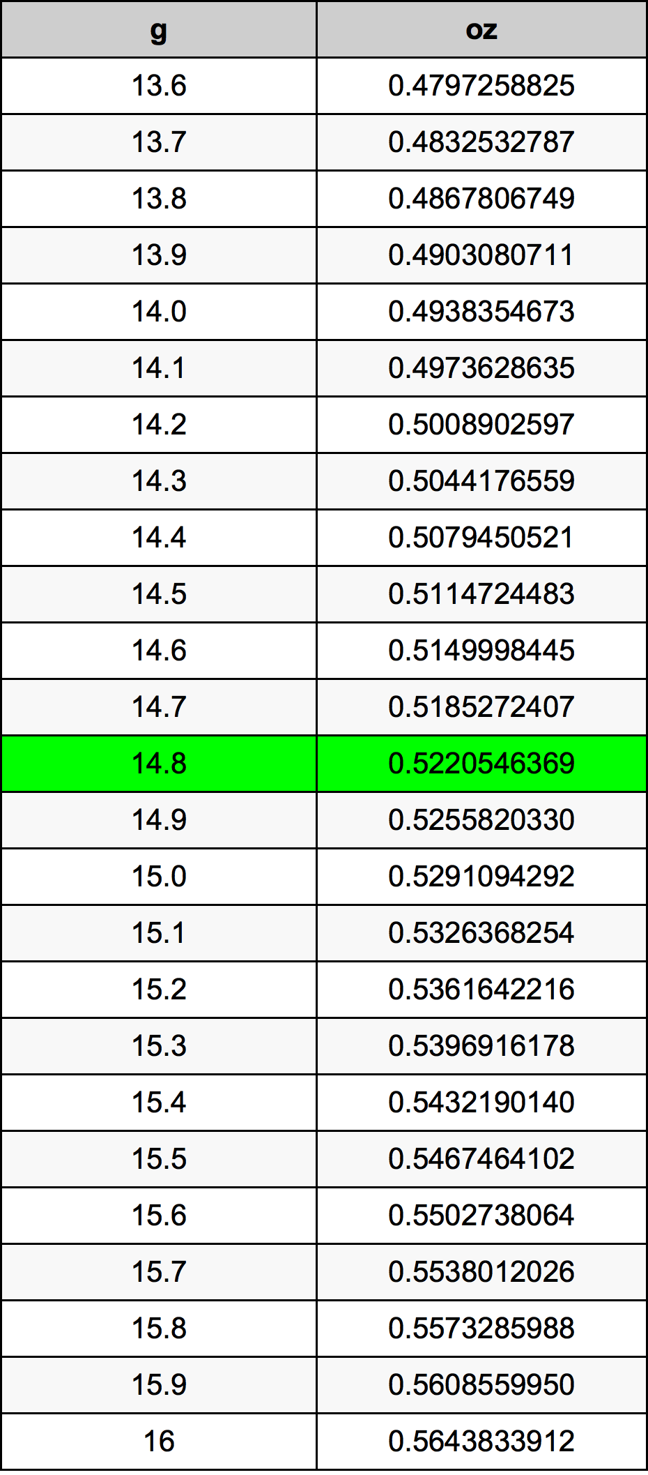 14.8 غرام جدول تحويل