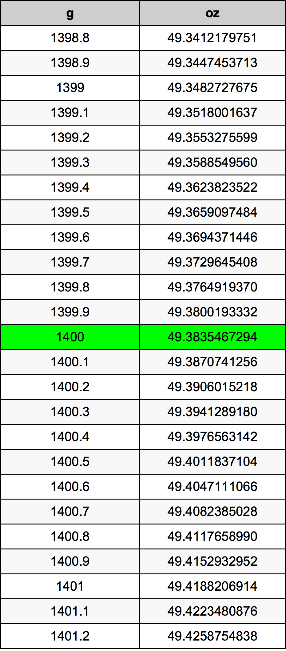 1400 Gramma konverżjoni tabella