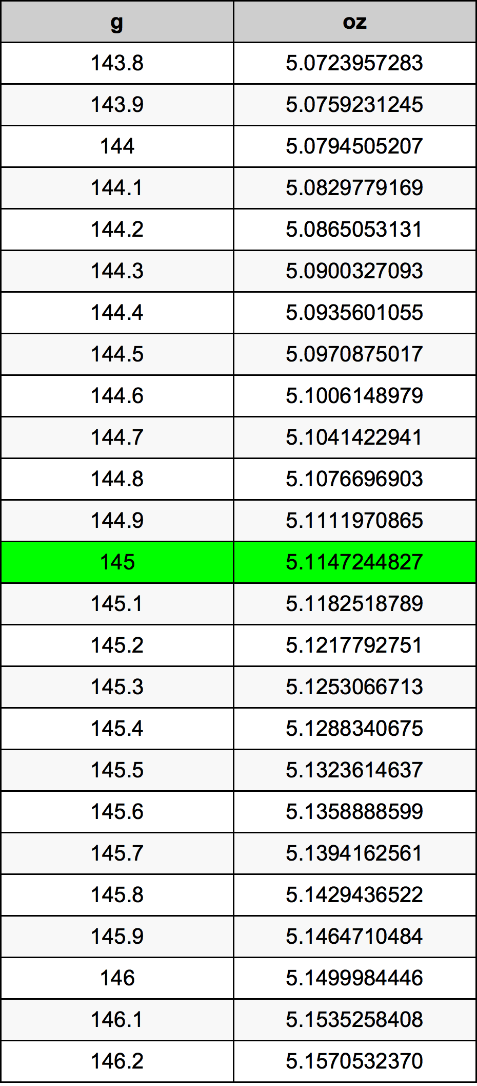 145 Грам Таблица за преобразуване