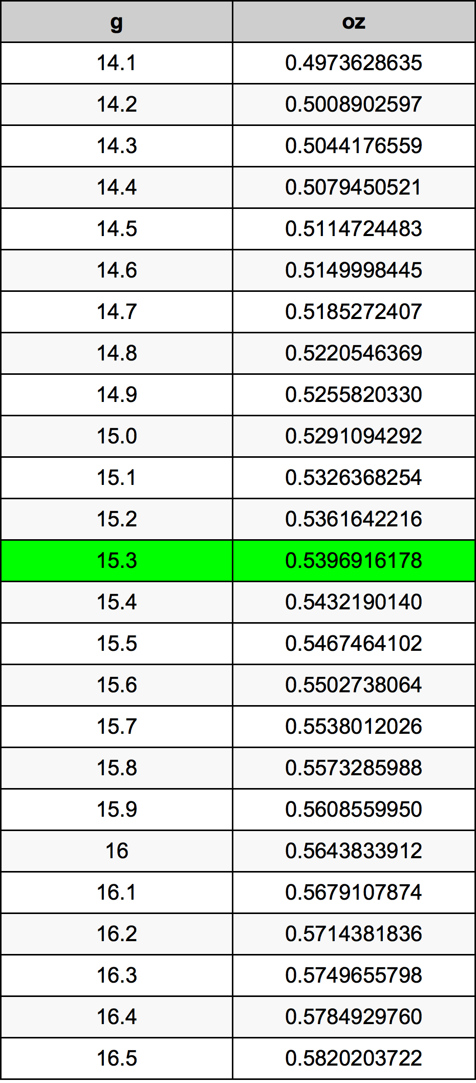 15.3 Gram konversi tabel