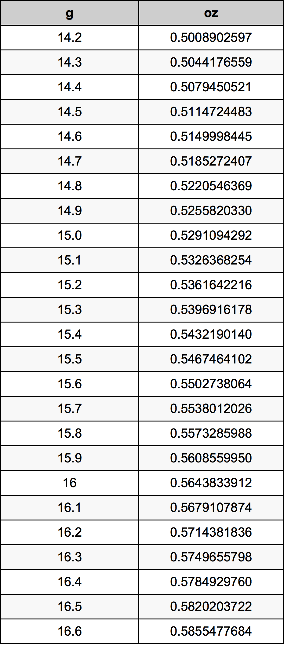 15.4กรัมตารางการแปลง