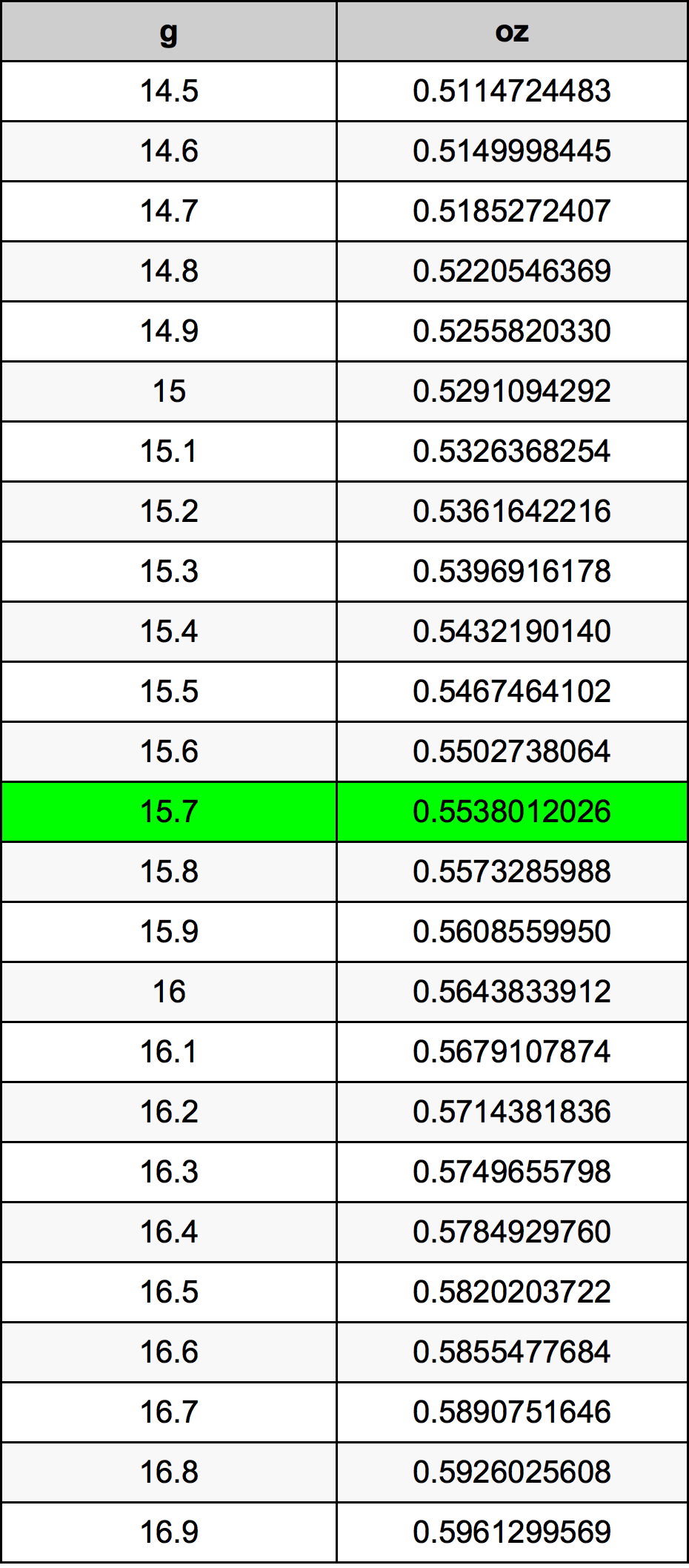 15.7 Gramma konverżjoni tabella
