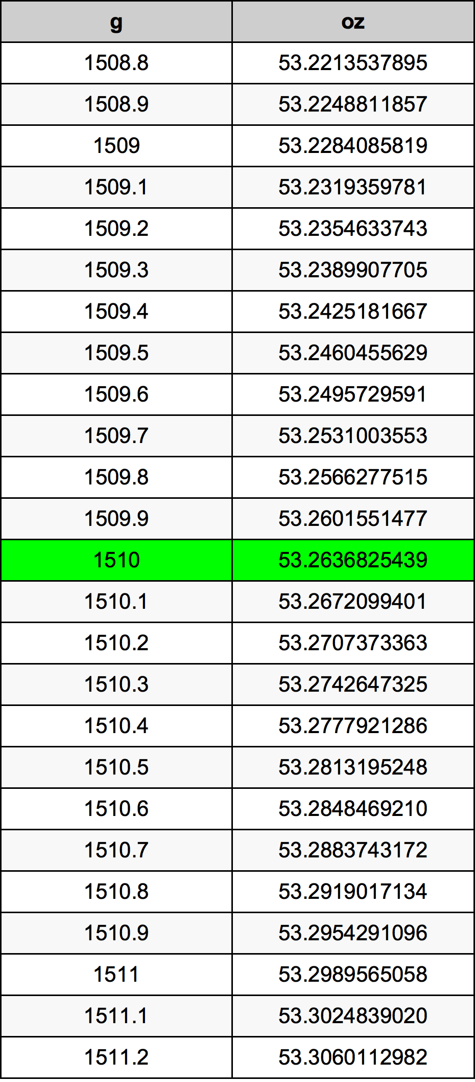 1510 Gramma konverżjoni tabella