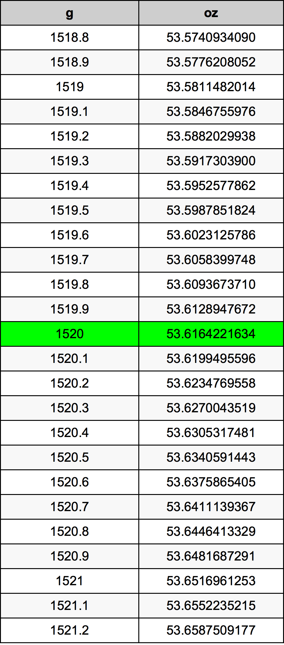 1520 Gramma konverżjoni tabella
