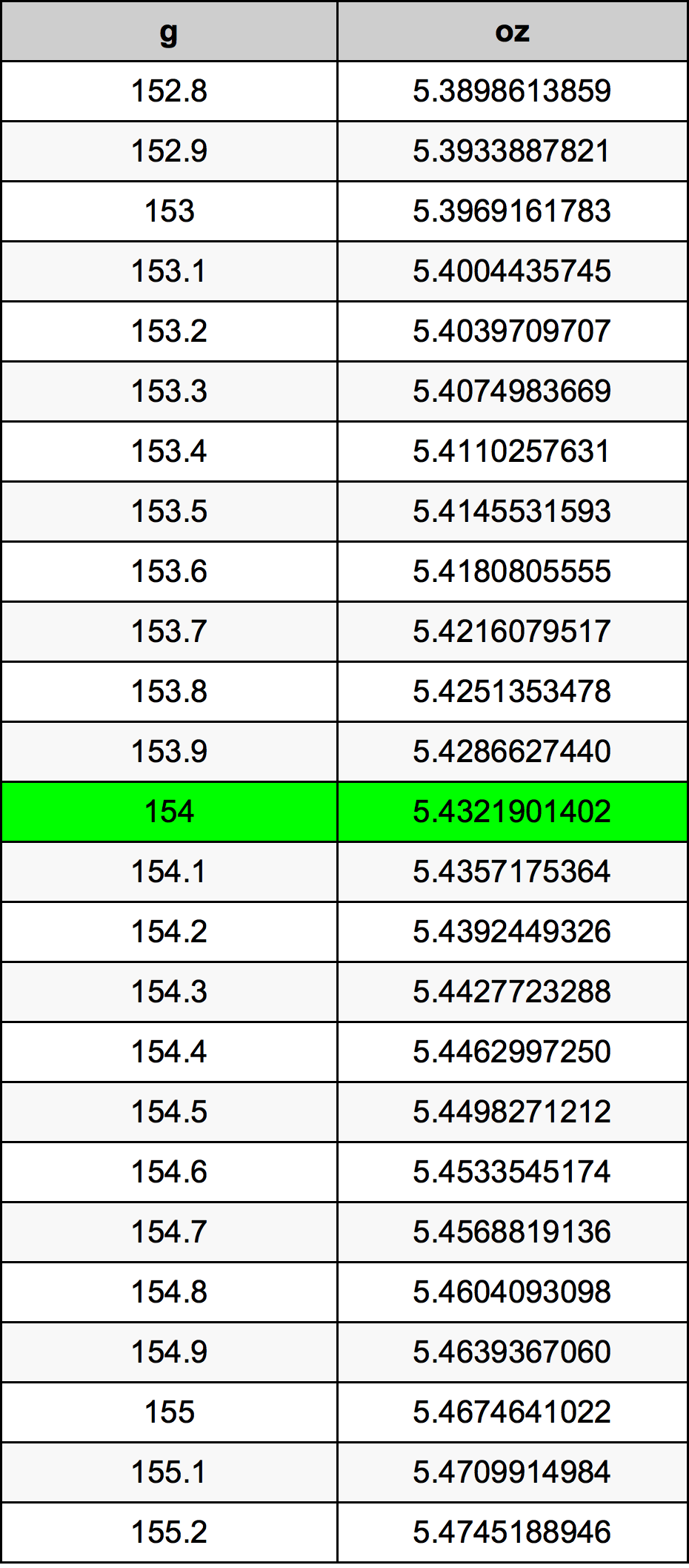 154 Gramma konverżjoni tabella