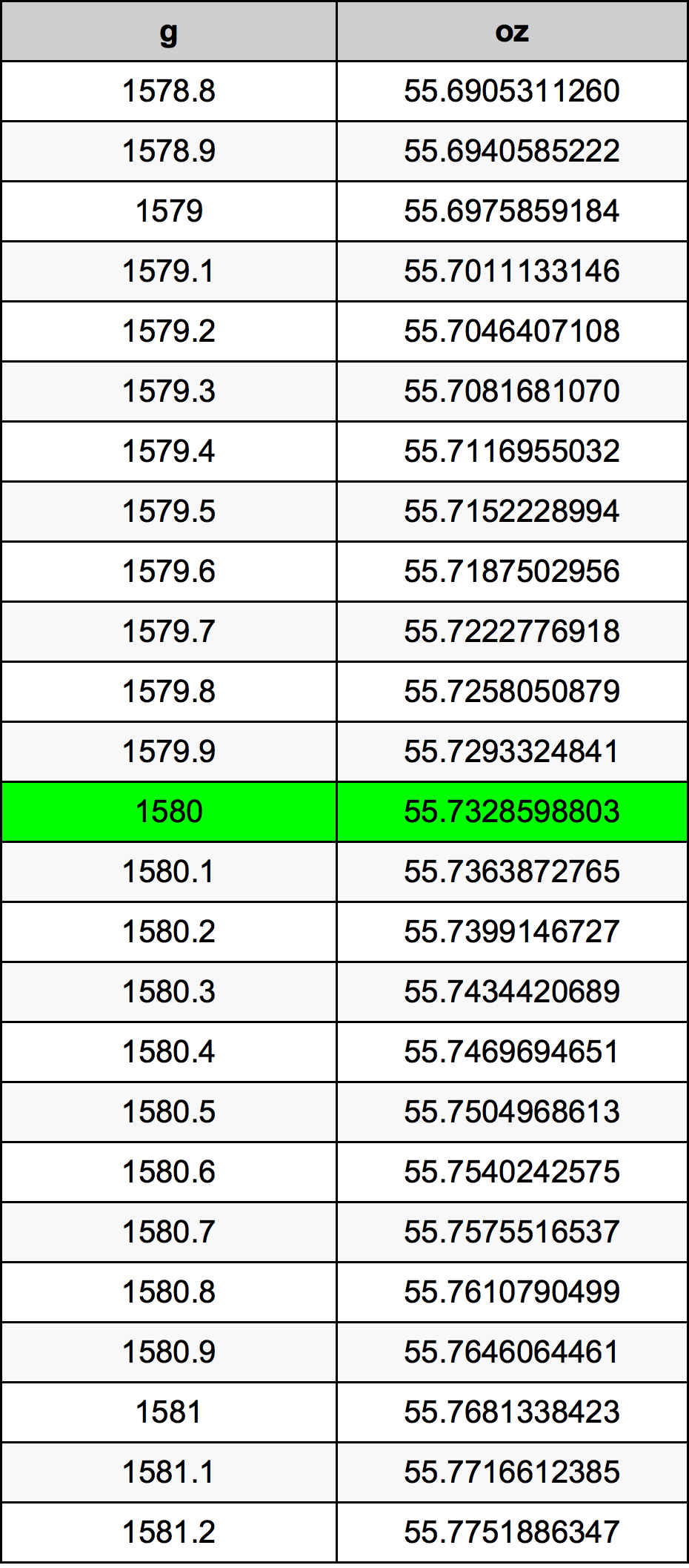 1580 Gram tabelul de conversie