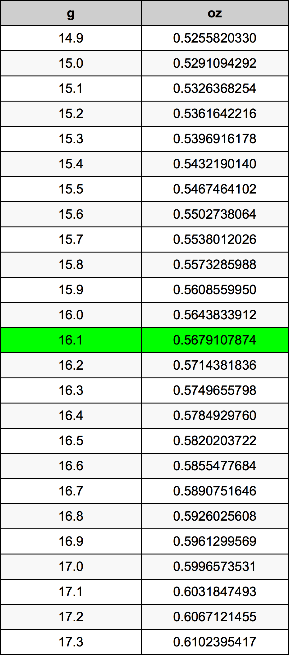 16.1 Gramm átszámítási táblázat