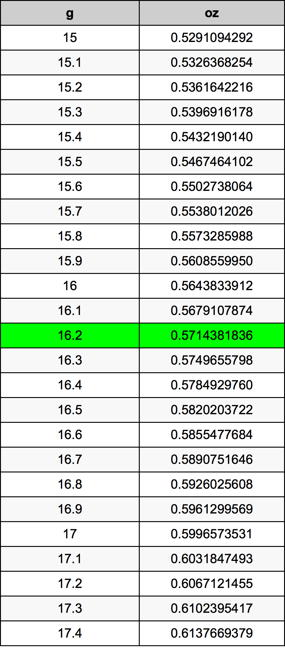 16.2 Gramma konverżjoni tabella