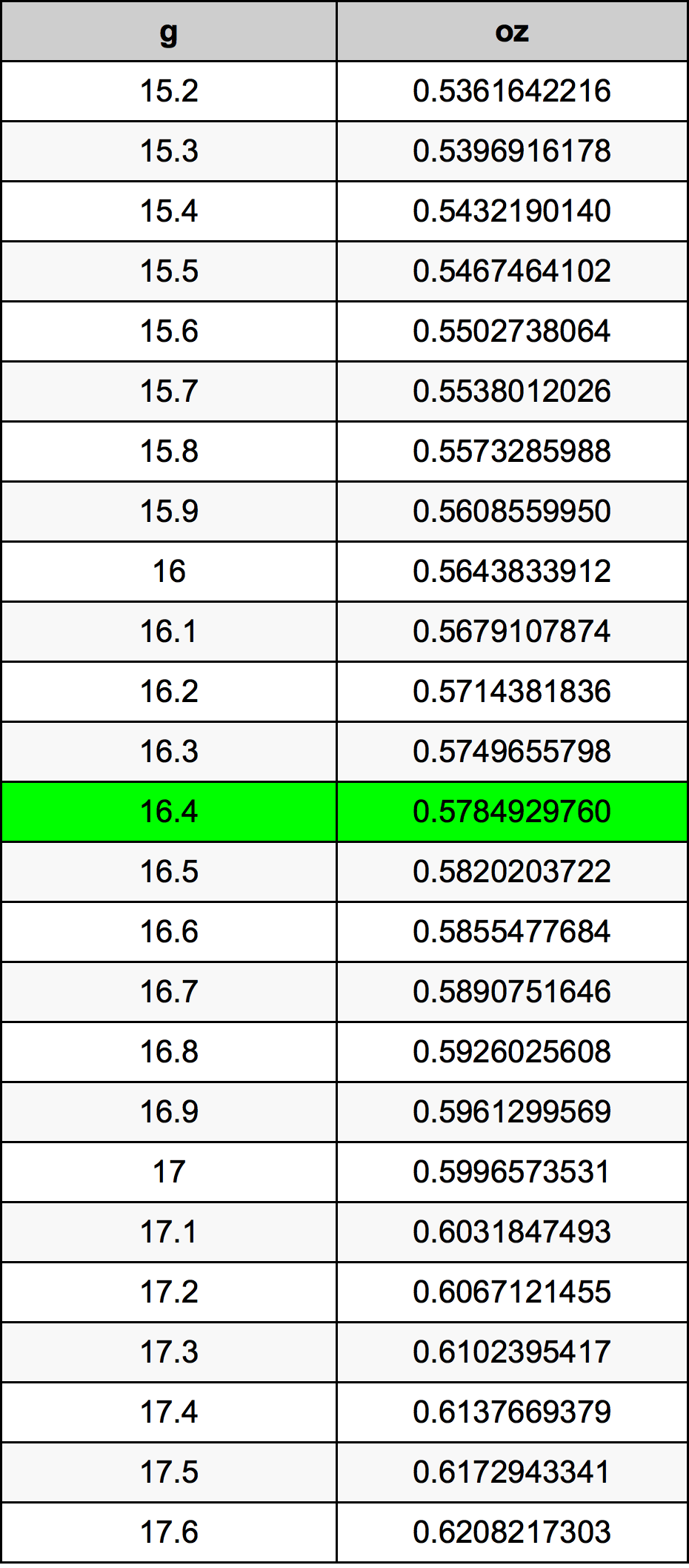 16.4 Gram konversi tabel