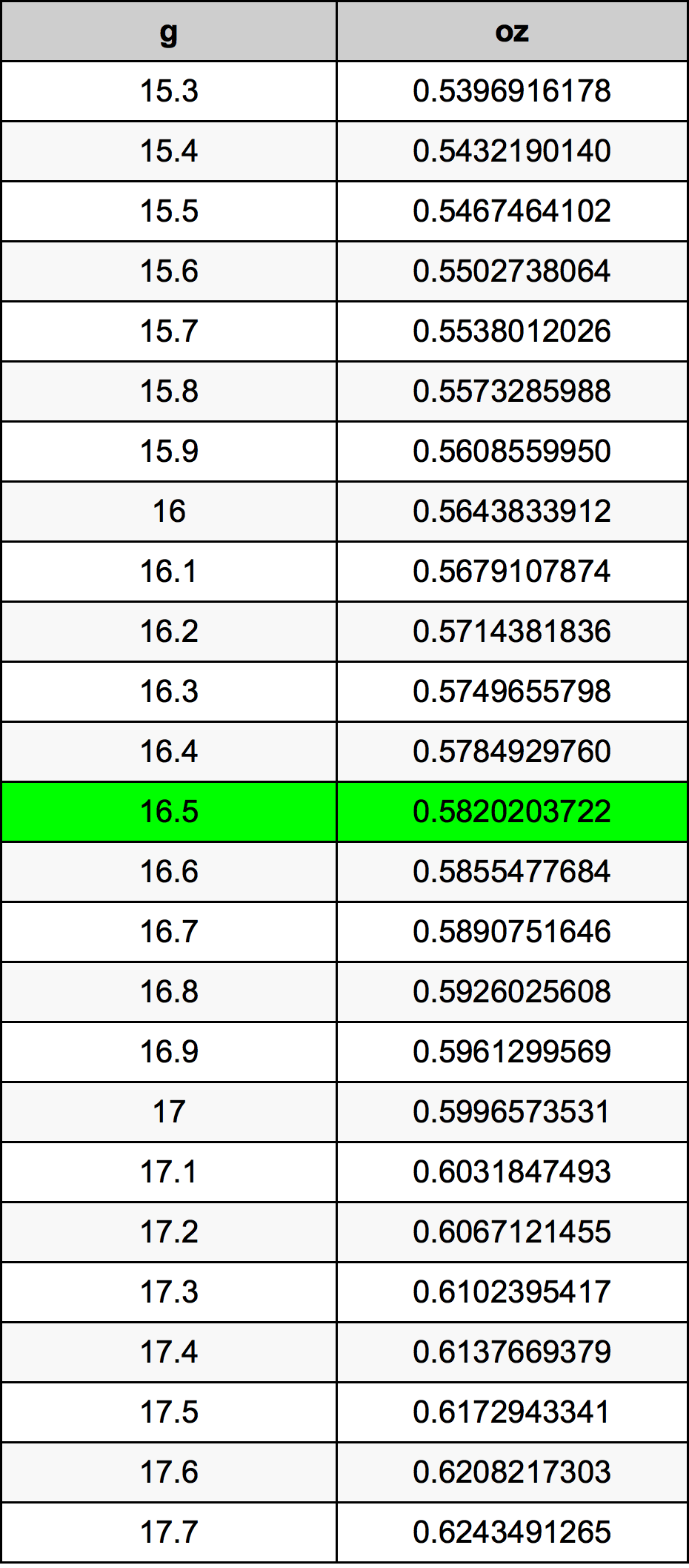 16.5 غرام جدول تحويل