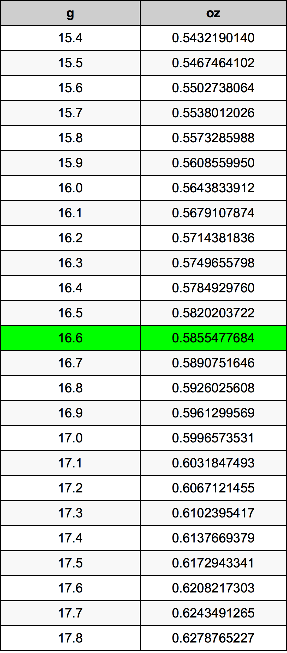 16.6 Gramma konverżjoni tabella