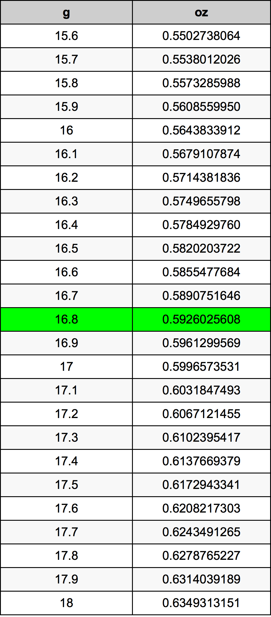 16.8 Gramm átszámítási táblázat