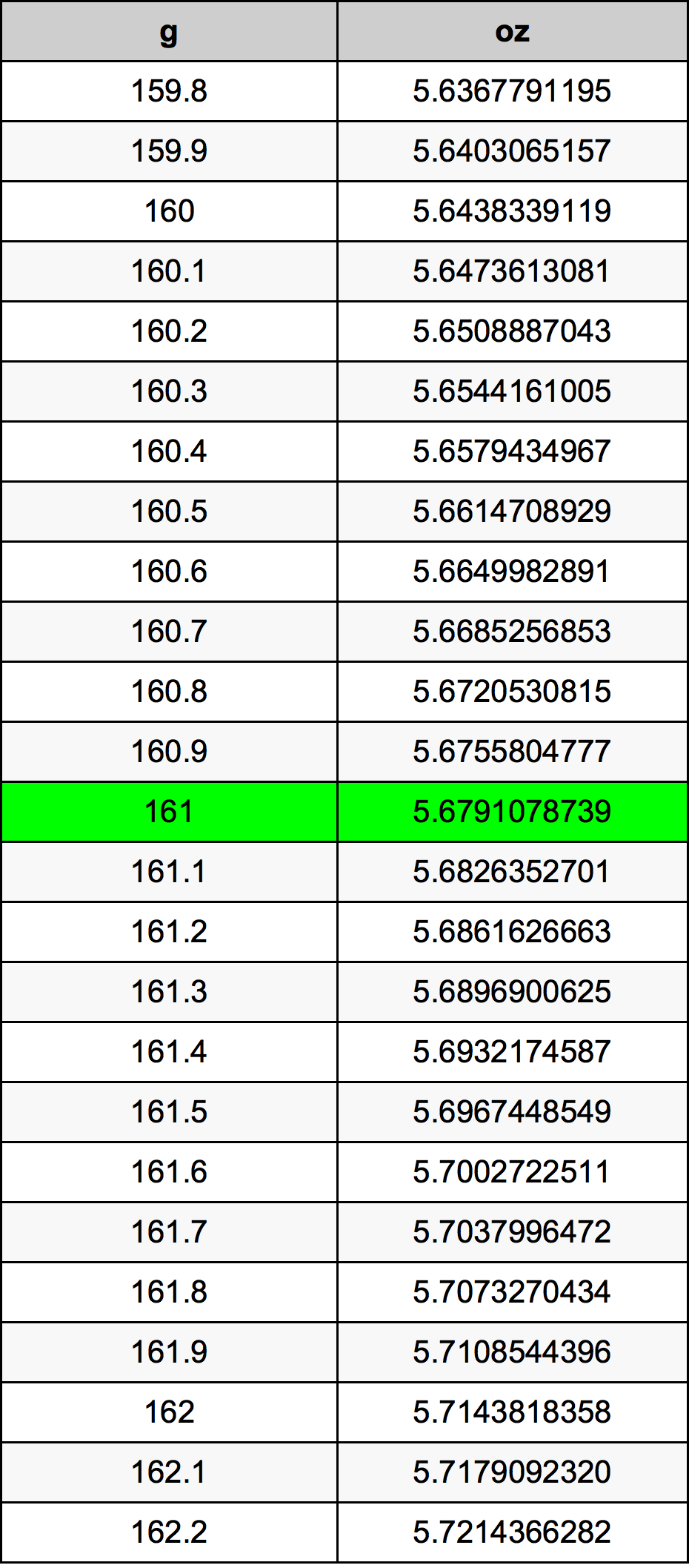 161 Gramma konverżjoni tabella