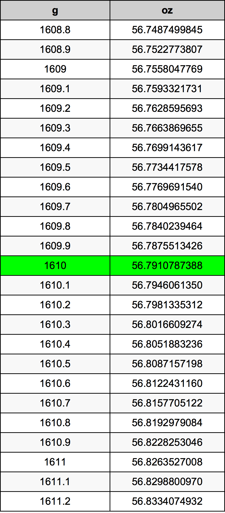 1610 Грам Таблица за преобразуване