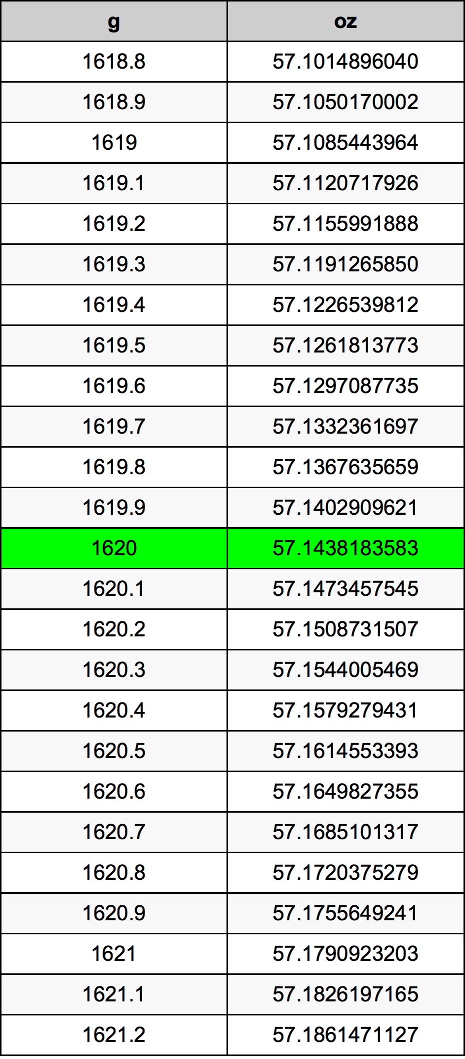 1620 Gram tabelul de conversie