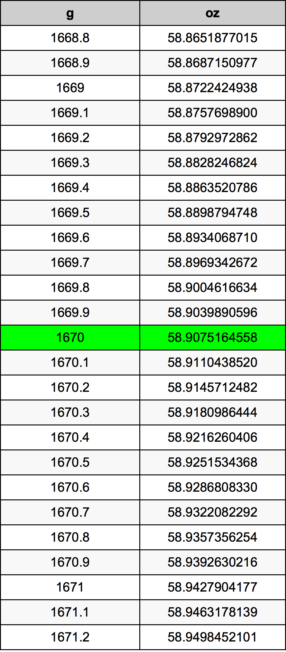 1670 Gramma konverżjoni tabella