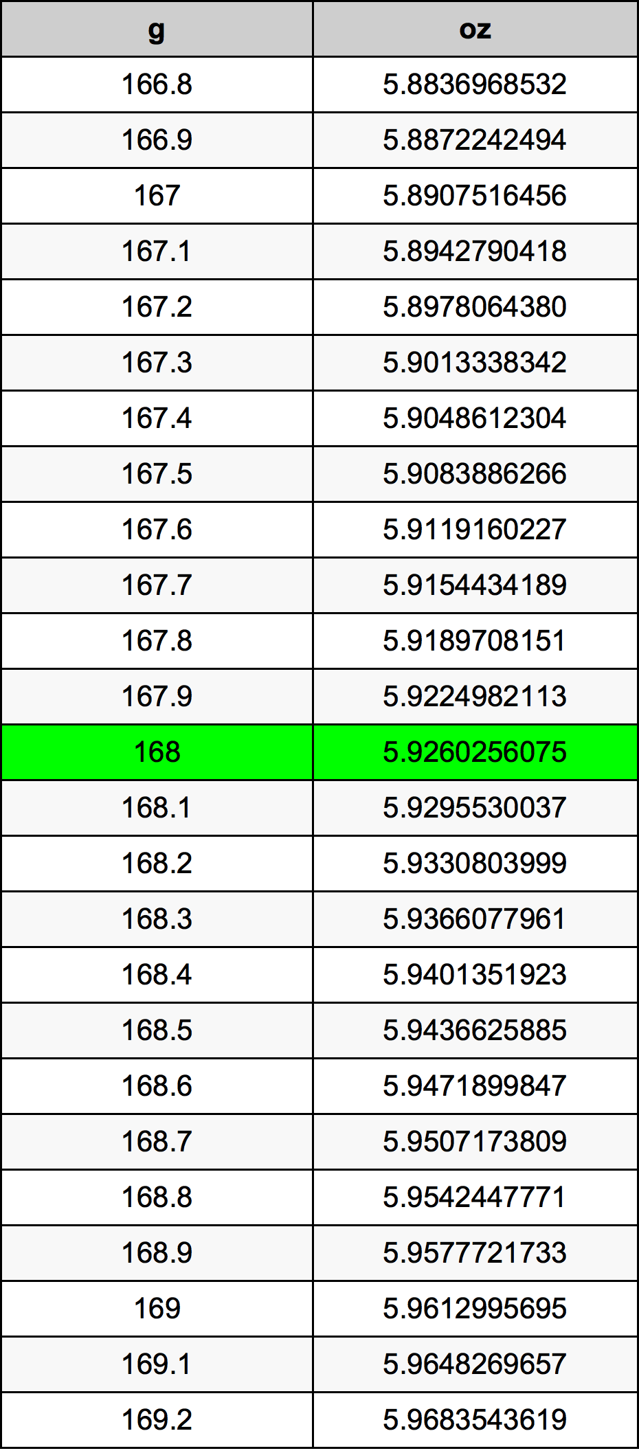 168 Грам Таблица за преобразуване