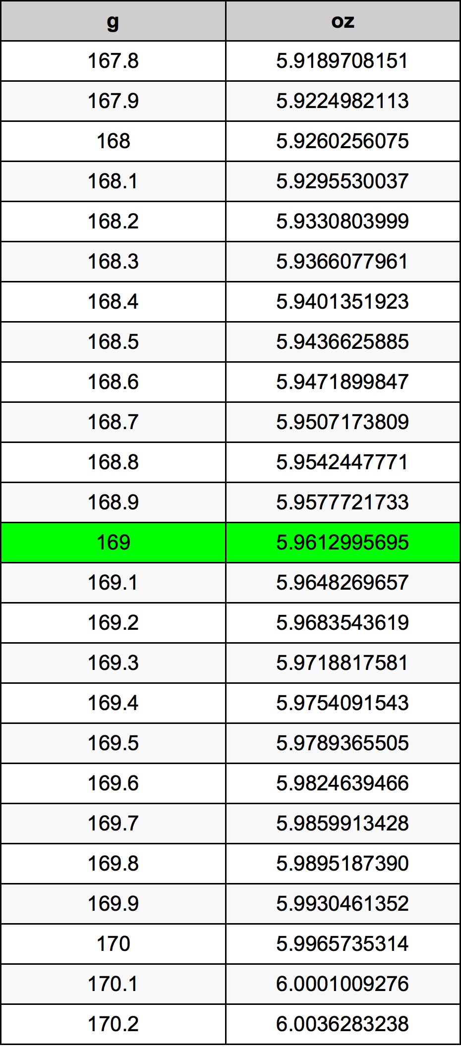 169 Грам Таблица за преобразуване