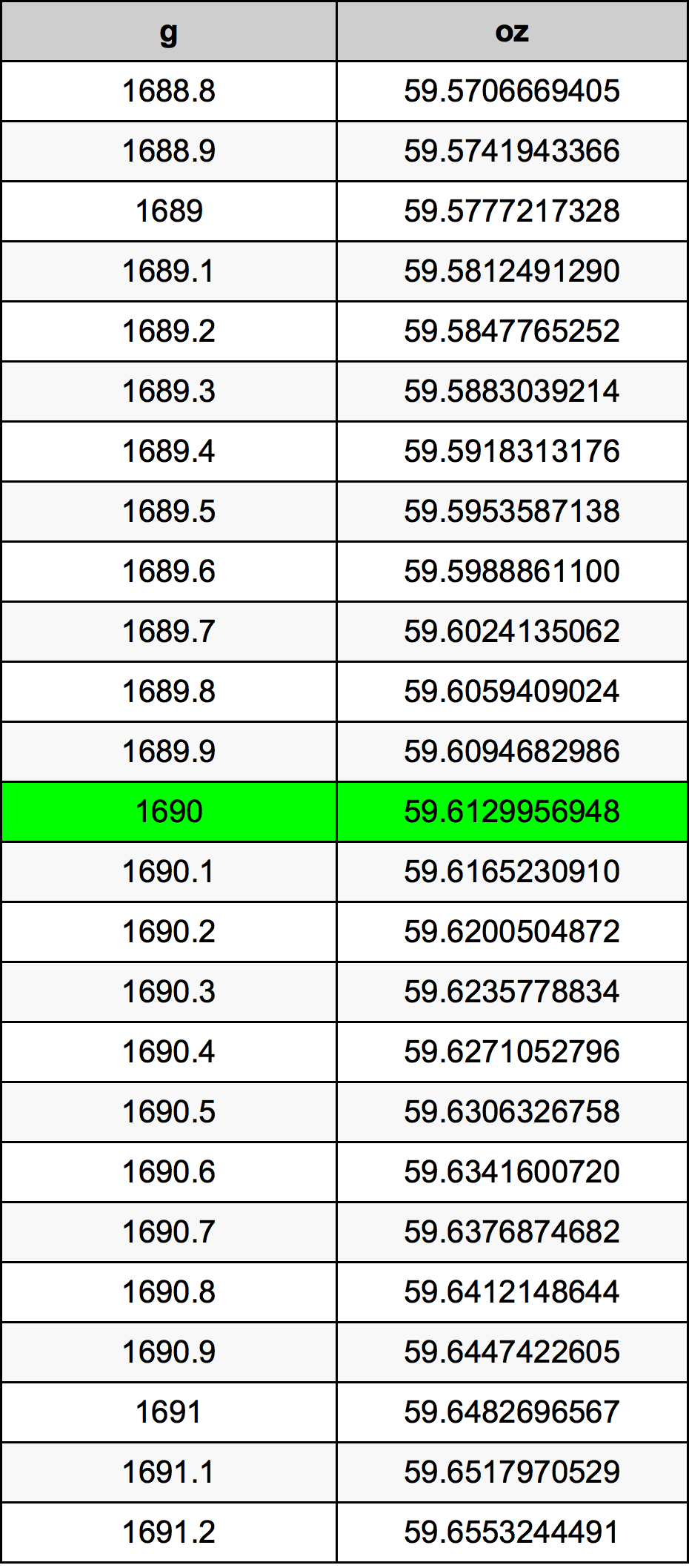 1690 Грамм Таблица преобразования