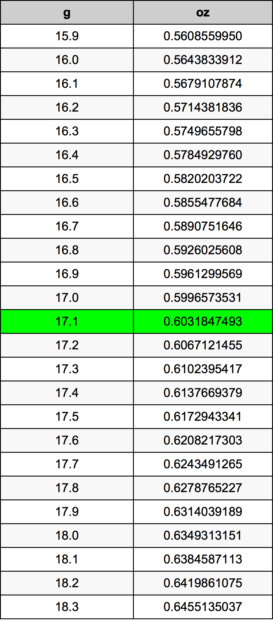 17.1 Gram konversi tabel