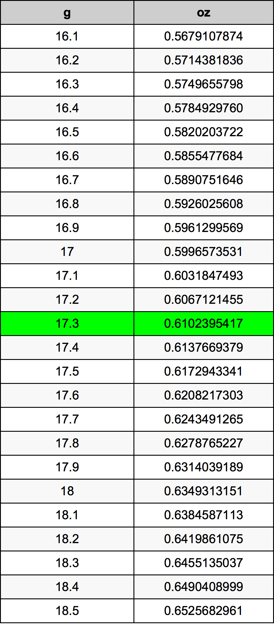 17.3 Gram konversi tabel