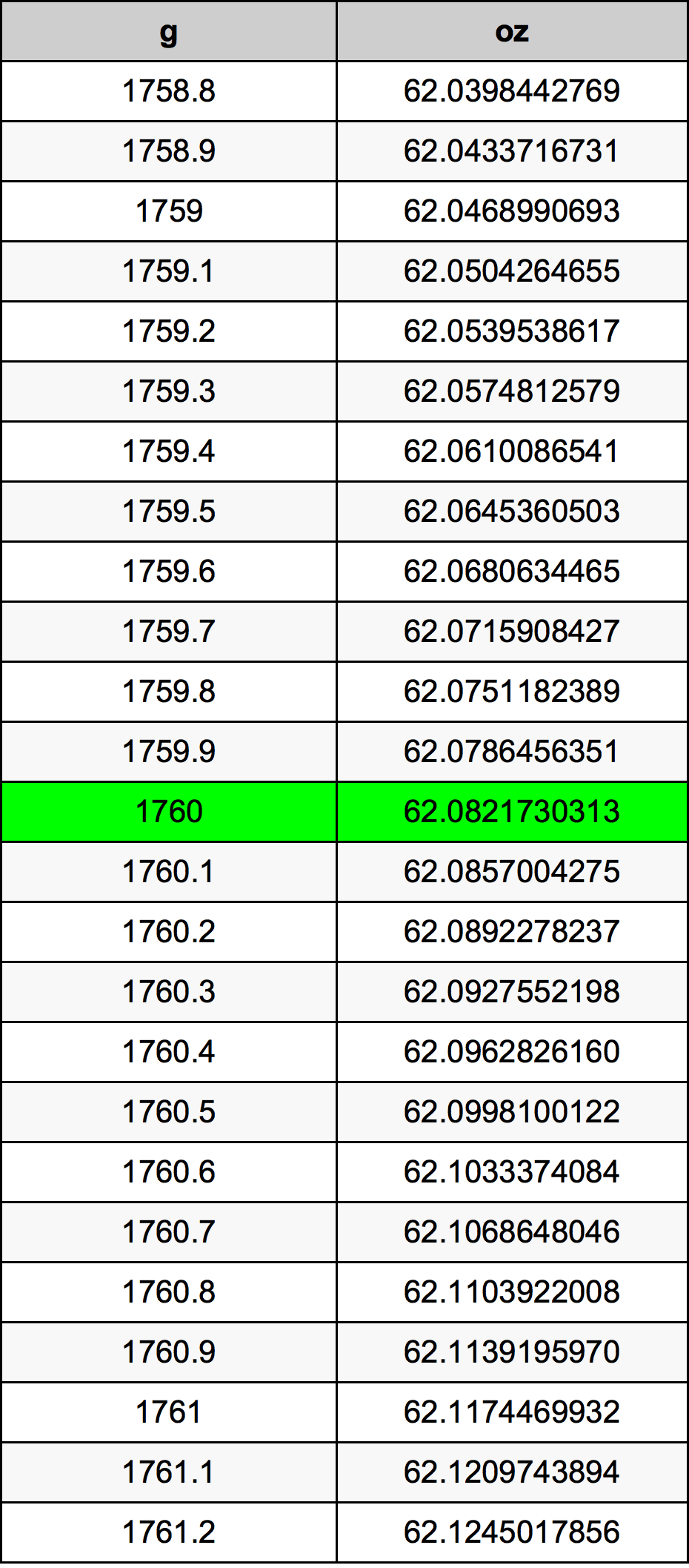 1760 Gramma konverżjoni tabella