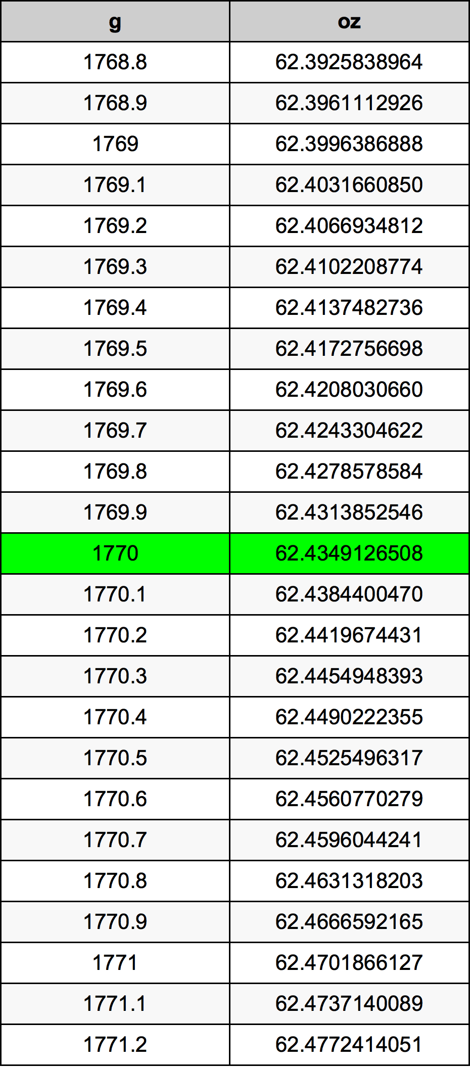 1770 Gramma konverżjoni tabella