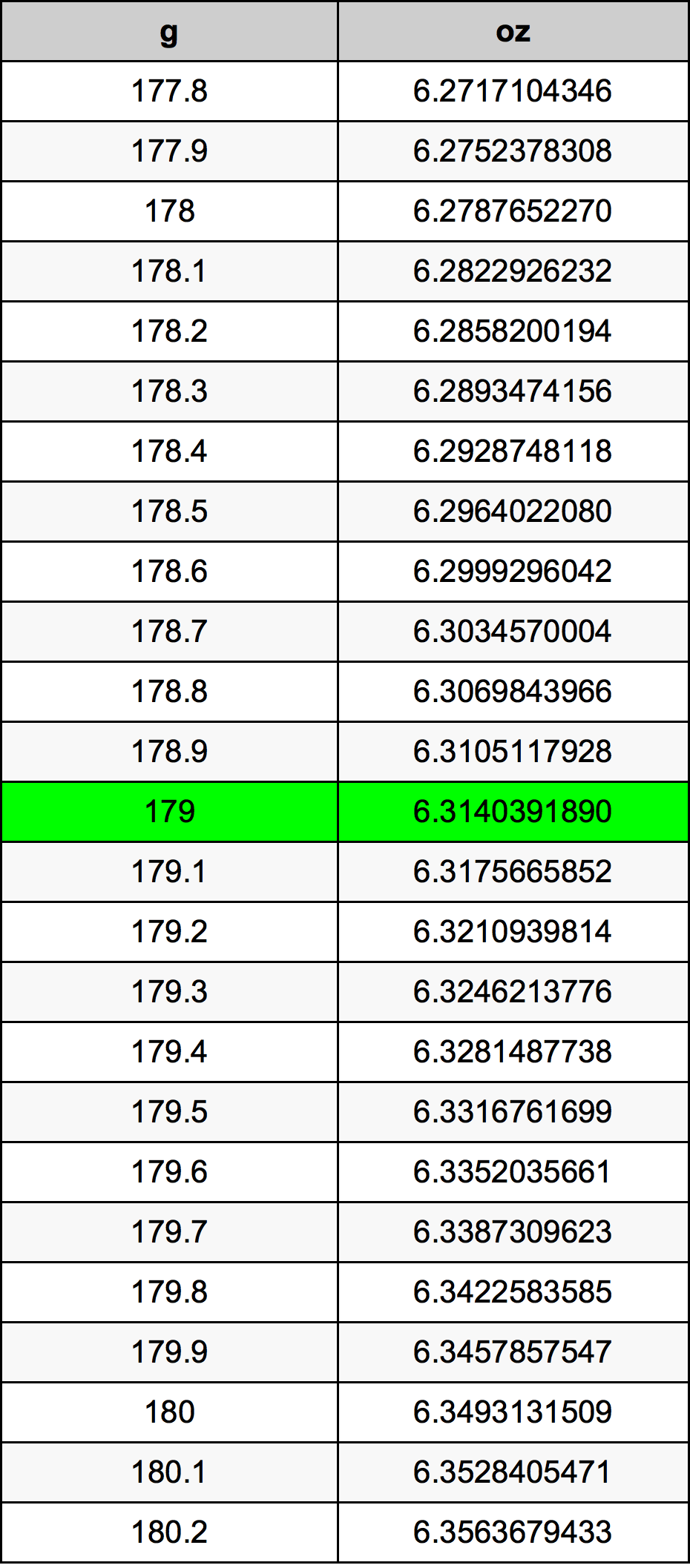 179 Грам Таблица за преобразуване