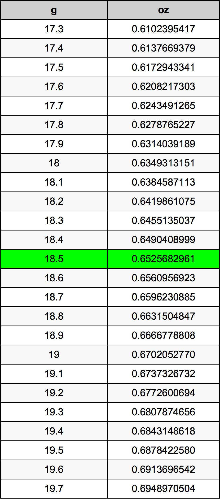 18.5 Gramm átszámítási táblázat