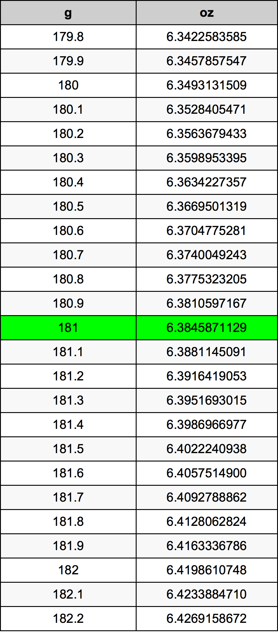 181 Грам Таблица за преобразуване