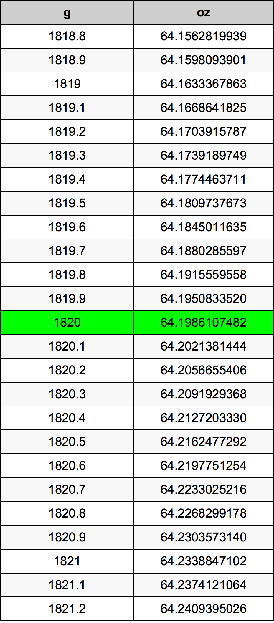 1820 Грам Таблица за преобразуване