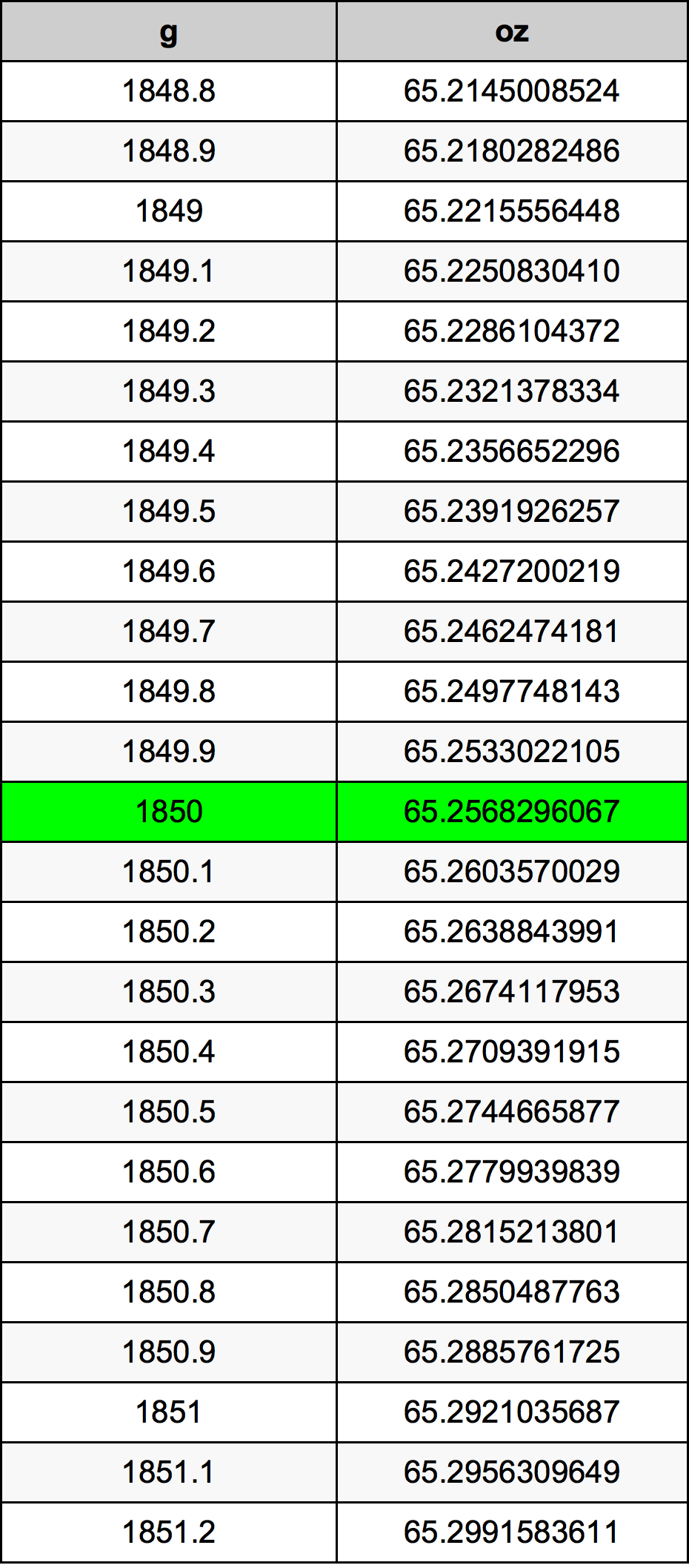 1850 غرام جدول تحويل