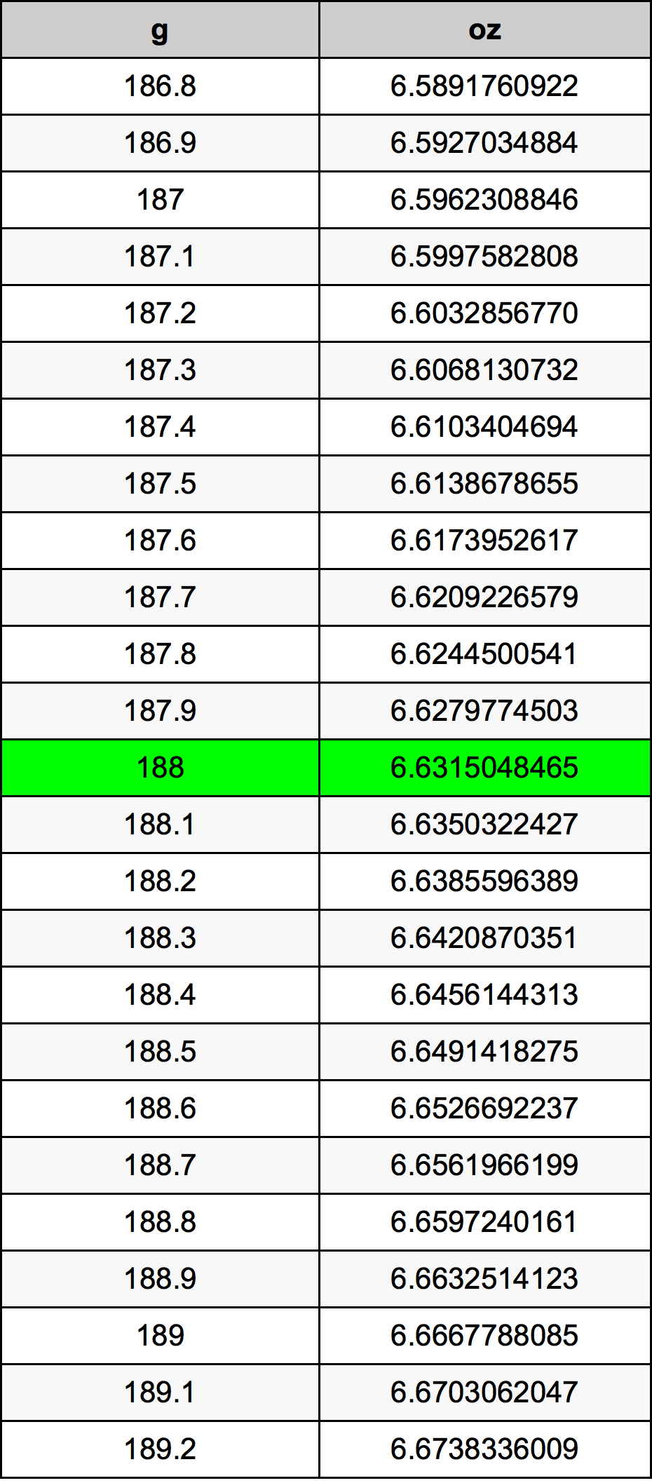 188 Gramm átszámítási táblázat