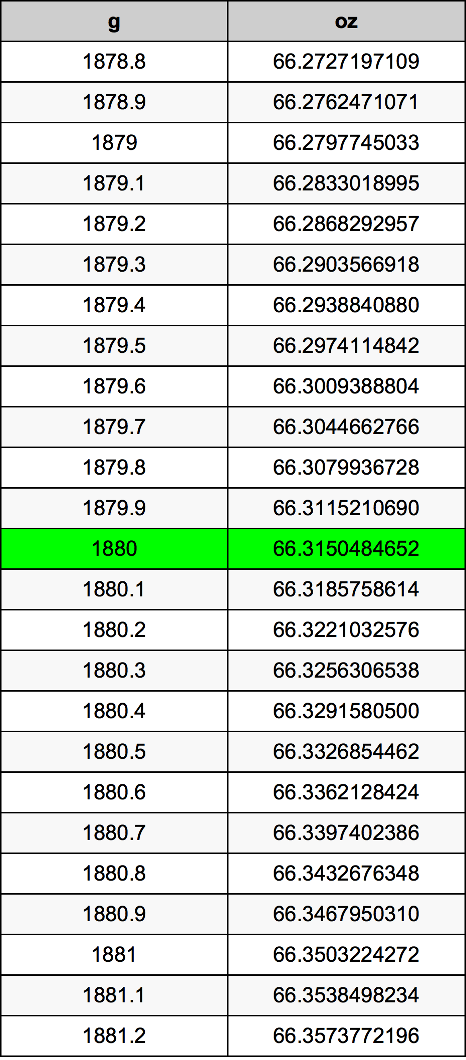 1880 Gramma konverżjoni tabella
