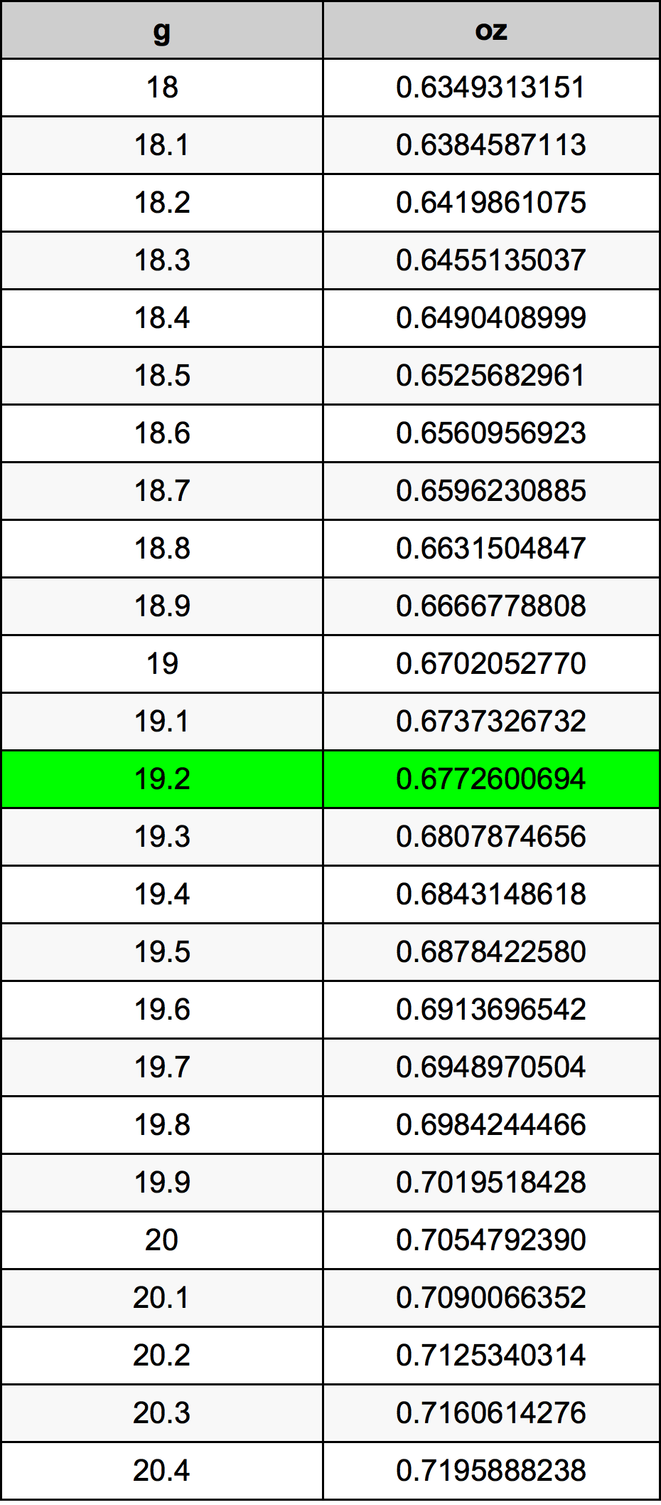 19.2 Gramma konverżjoni tabella