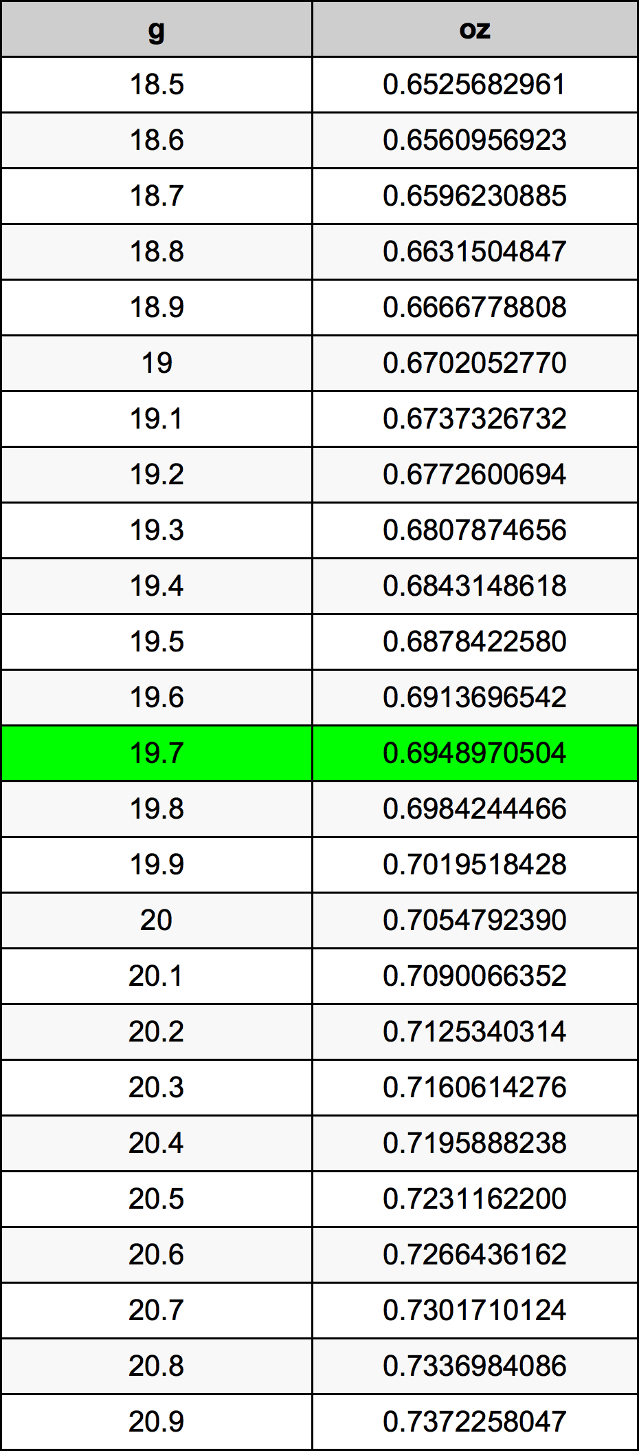 19.7 غرام جدول تحويل