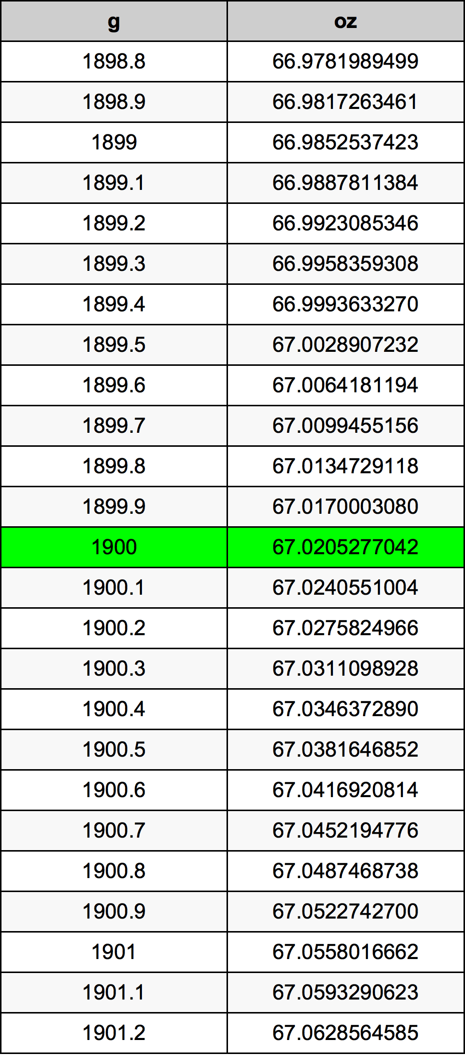1900 غرام جدول تحويل