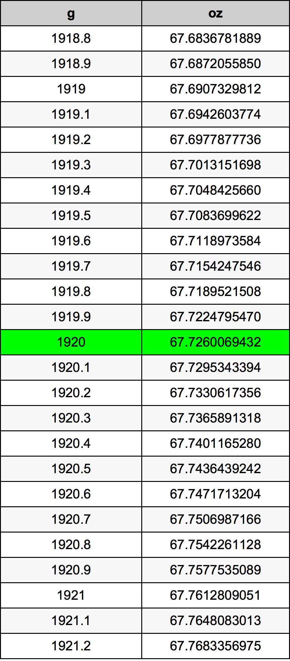 1920 Gramma konverżjoni tabella