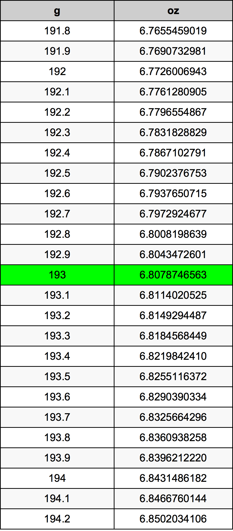 193 Грам Таблица за преобразуване