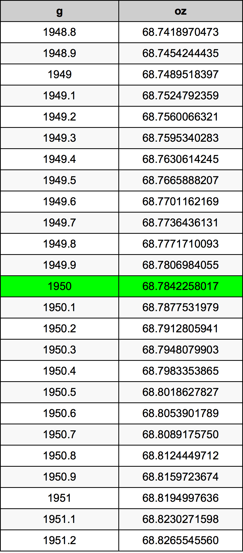 1950 Gram tabelul de conversie