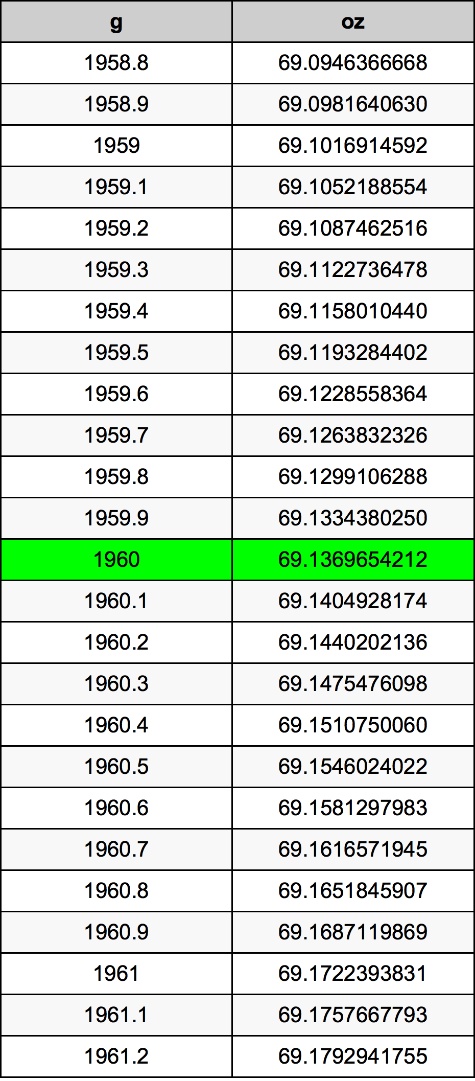 1960 Gramma konverżjoni tabella